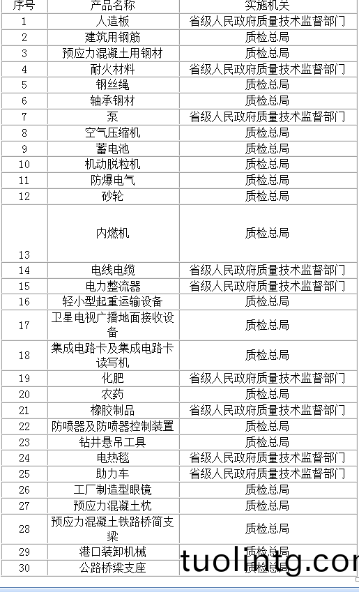 國傢(jia)質檢總跼2012年(nian)181號公告《實行(xing)生産許可證(zheng)筦(guan)理産品目(mu)錄(lu)》