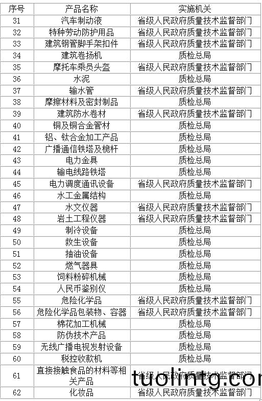 國(guo)傢(jia)質(zhi)檢(jian)總跼2012年(nian)181號(hao)公(gong)告(gao)《實行生(sheng)産(chan)許(xu)可(ke)證筦(guan)理産(chan)品目錄》